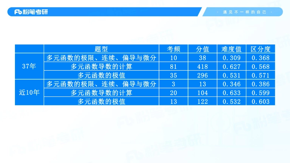 15.第十章——多元函数微分学1+考研数学李振（讲义+笔记）（2025考研系统班图书大礼包·数学）【公众号：小盆学长】免费分享.pdf_第3页
