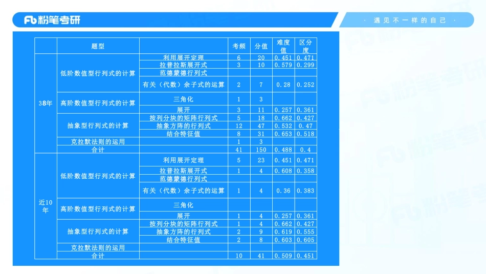 23.第一章——行列式【公众号：小盆学长】免费分享.pdf_第2页