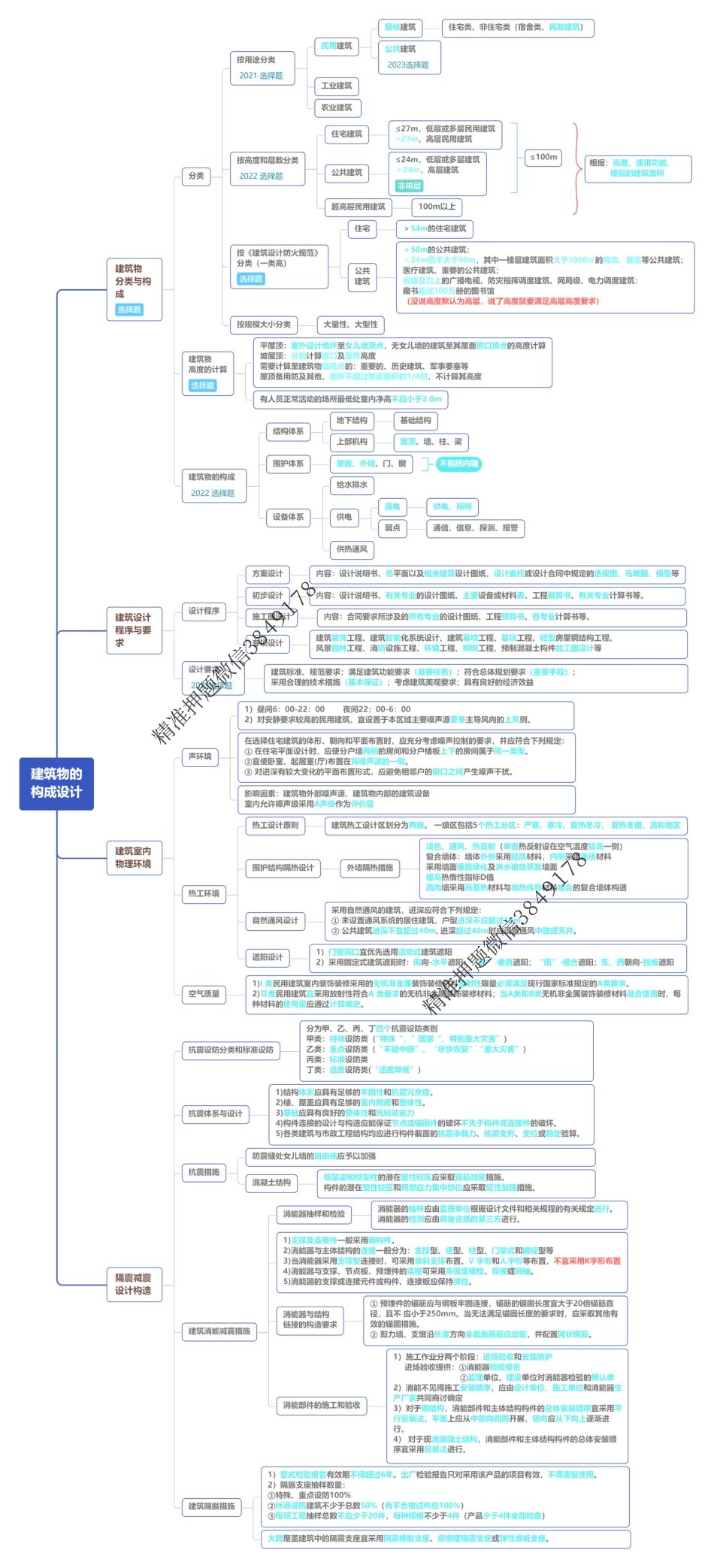 ★★★★24年一建建筑-导图式考点总结-周超（央企特供）.pdf_第1页