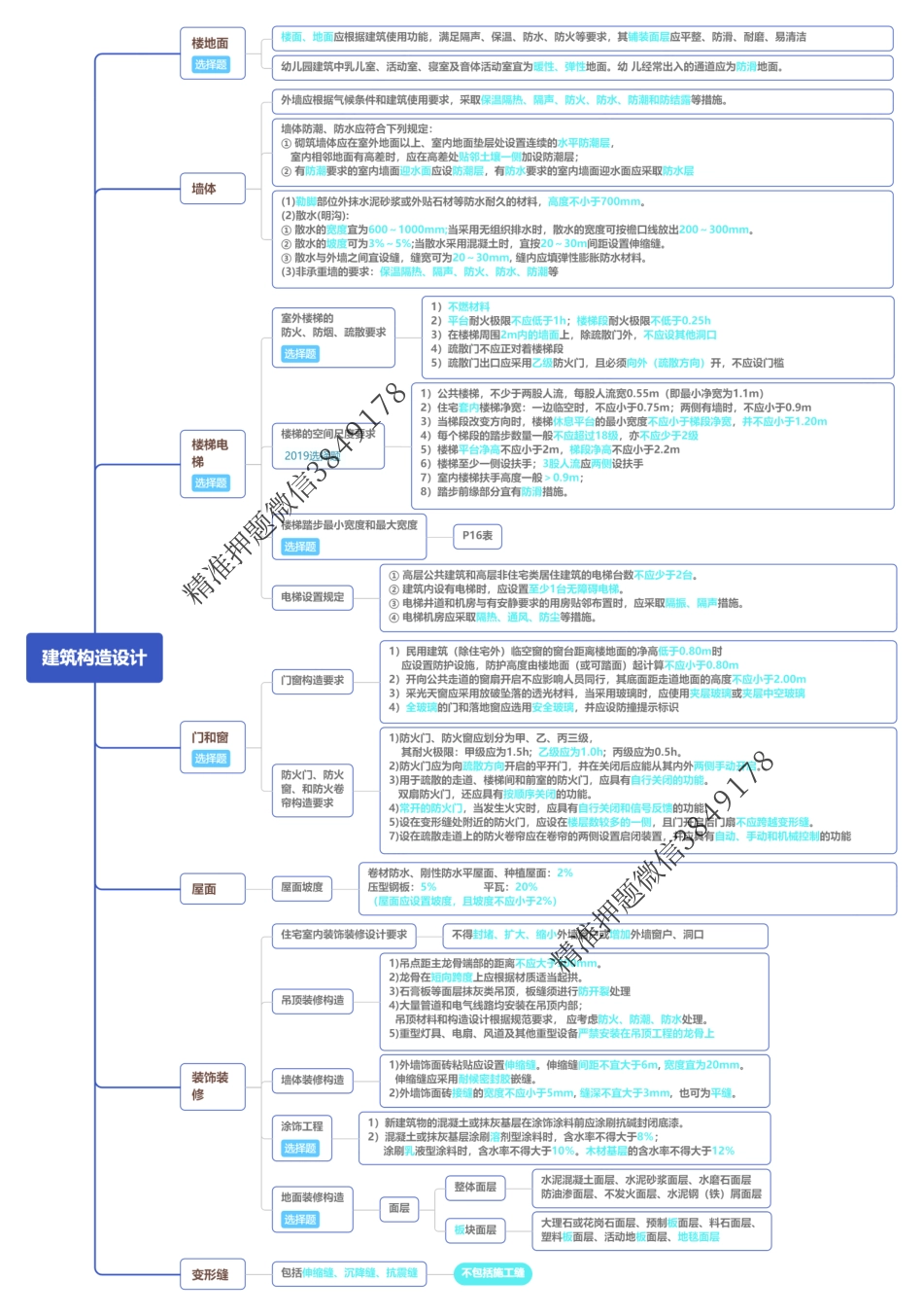 ★★★★24年一建建筑-导图式考点总结-周超（央企特供）.pdf_第2页