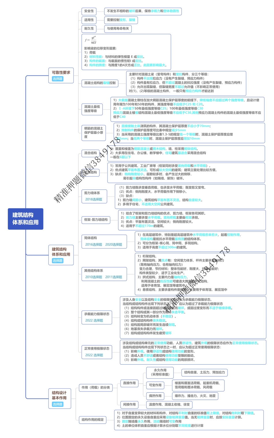 ★★★★24年一建建筑-导图式考点总结-周超（央企特供）.pdf_第3页