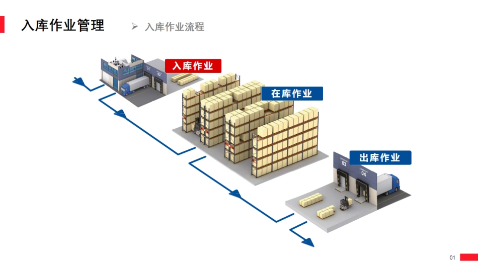 3.2入库作业.pdf_第3页