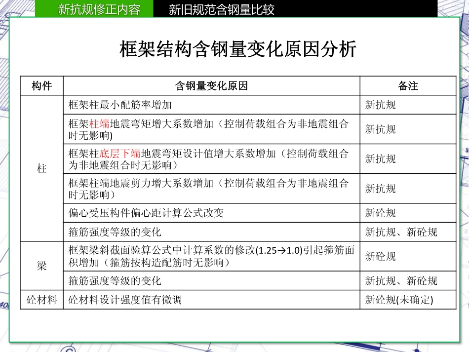 02)-新旧规范版本含钢量比较.pdf_第3页