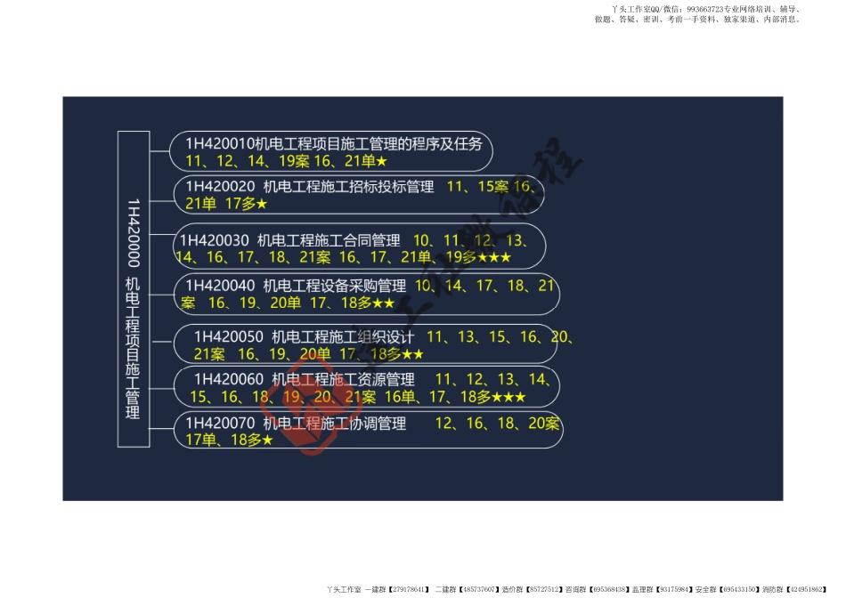 WM_2022一建《机电》精讲课程-第二章-1H420000机电工程项目施工管理阅读版.pdf_第3页