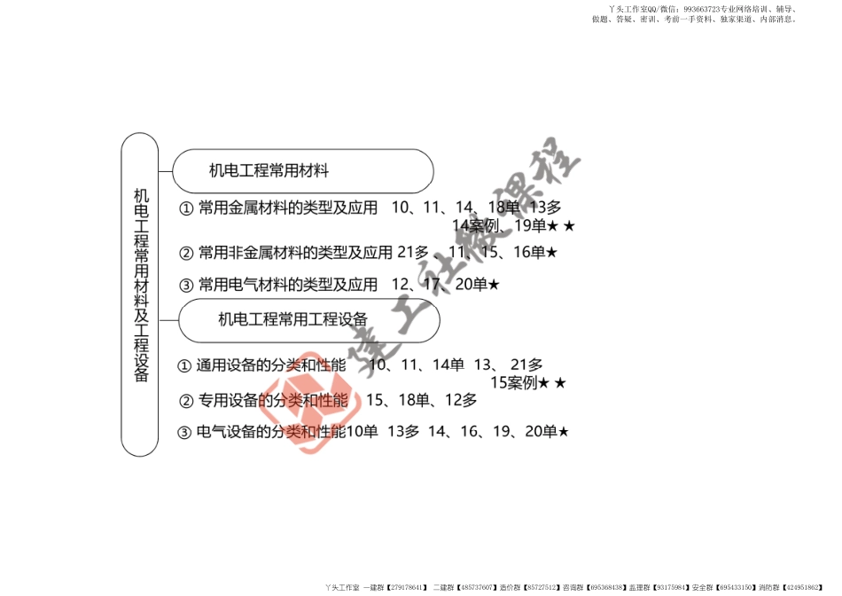 WM_2022一建《机电》精讲课程-第一章-1H411000机电工程常用材料及工程备+1H412010工程测量技术打印版.pdf_第3页