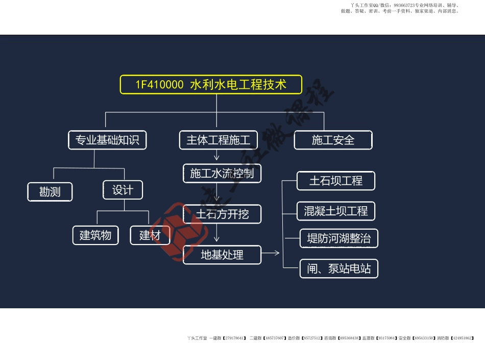 WM_2022年一建水利精讲1-1阅读版.pdf_第3页