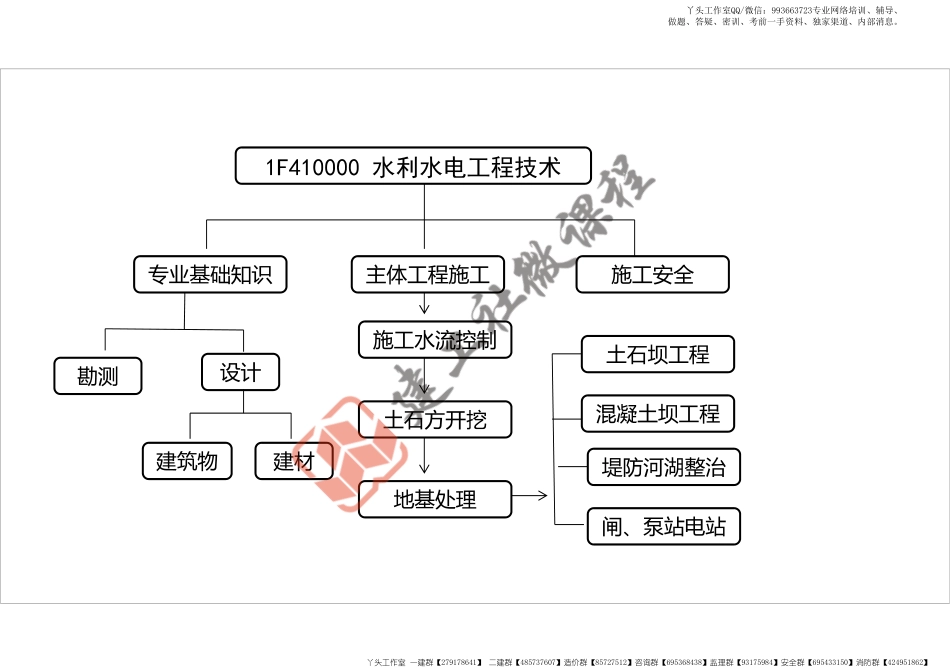 WM_2022年一建水利精讲1-1打印版.pdf_第3页