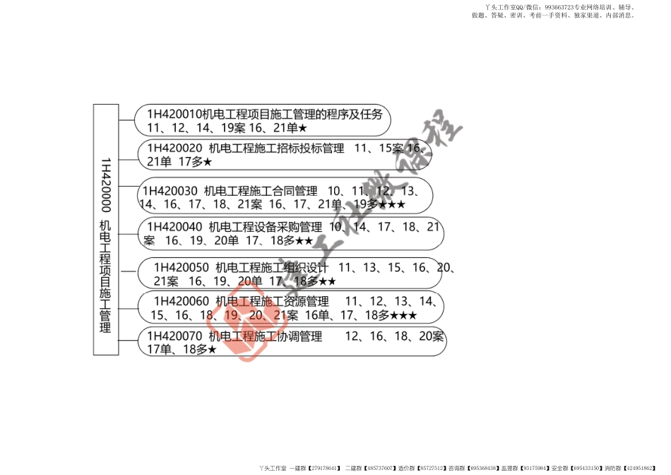WM_2022一建《机电》精讲课程-第二章-1H420000机电工程项目施工管理打印版.pdf_第3页