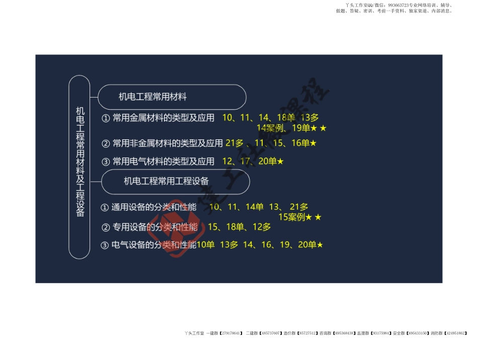 WM_2022一建《机电》精讲课程-第一章-1H411000机电工程常用材料及工程备+1H412010工程测量技术阅读版.pdf_第3页