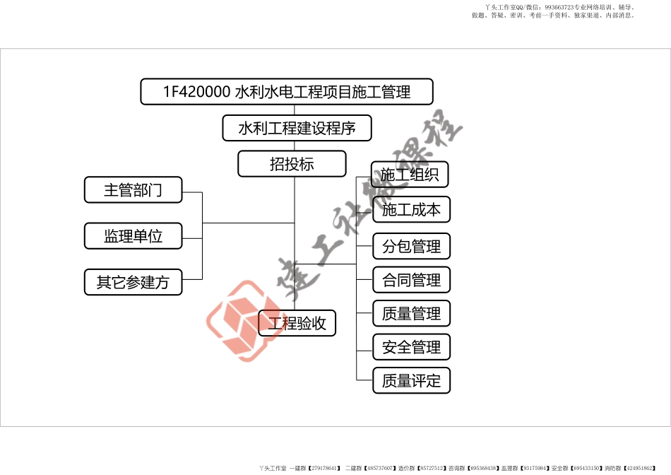 WM_2022年一建水利精讲2-3打印版.pdf_第3页