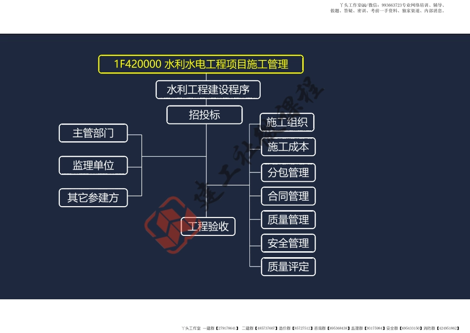 WM_2022年一建水利精讲2-3阅读版.pdf_第3页