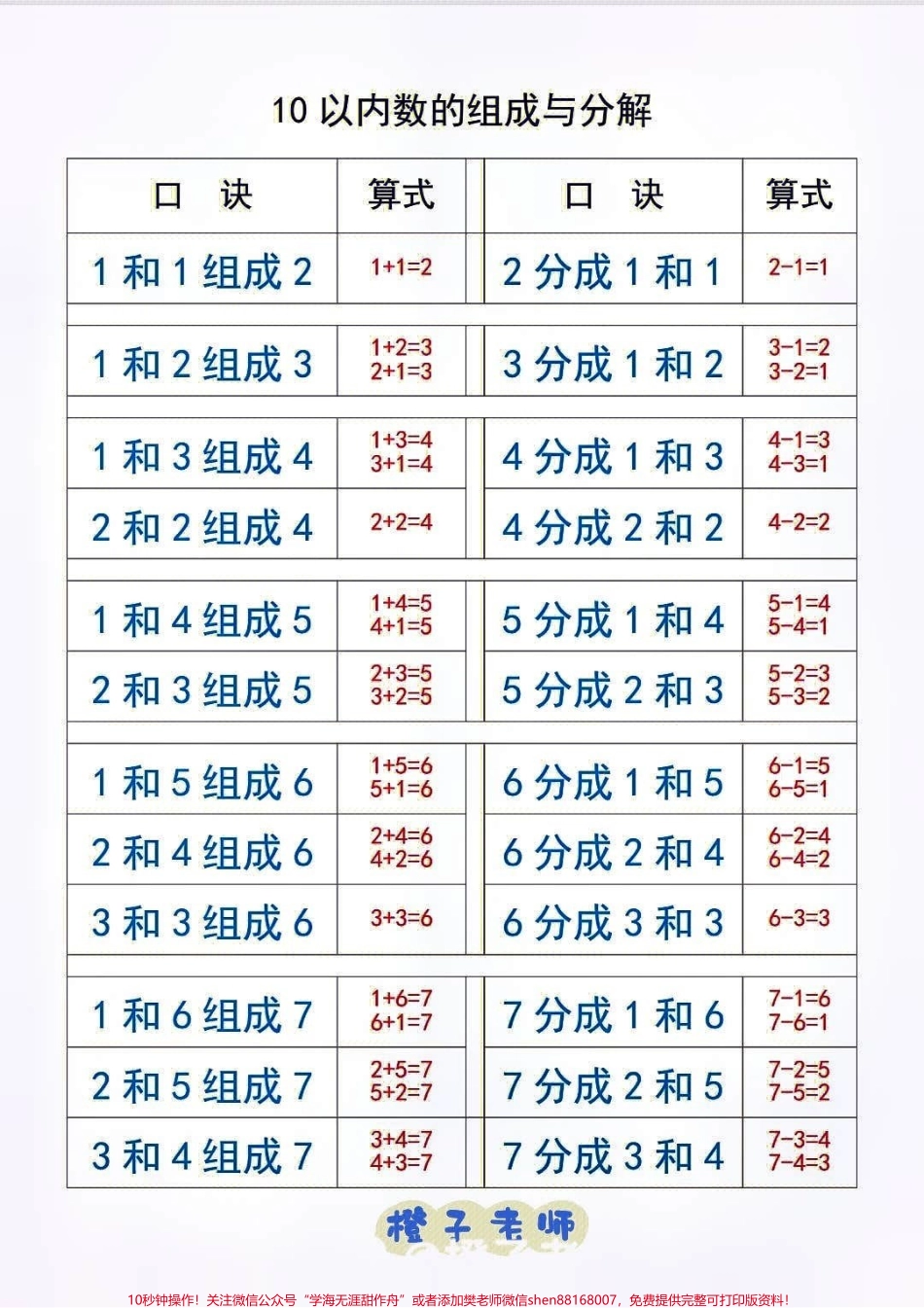 一年级上册数学10以内数的分解与组成练习#学习 #一年级数学 #一年级重点知识归纳.pdf_第1页
