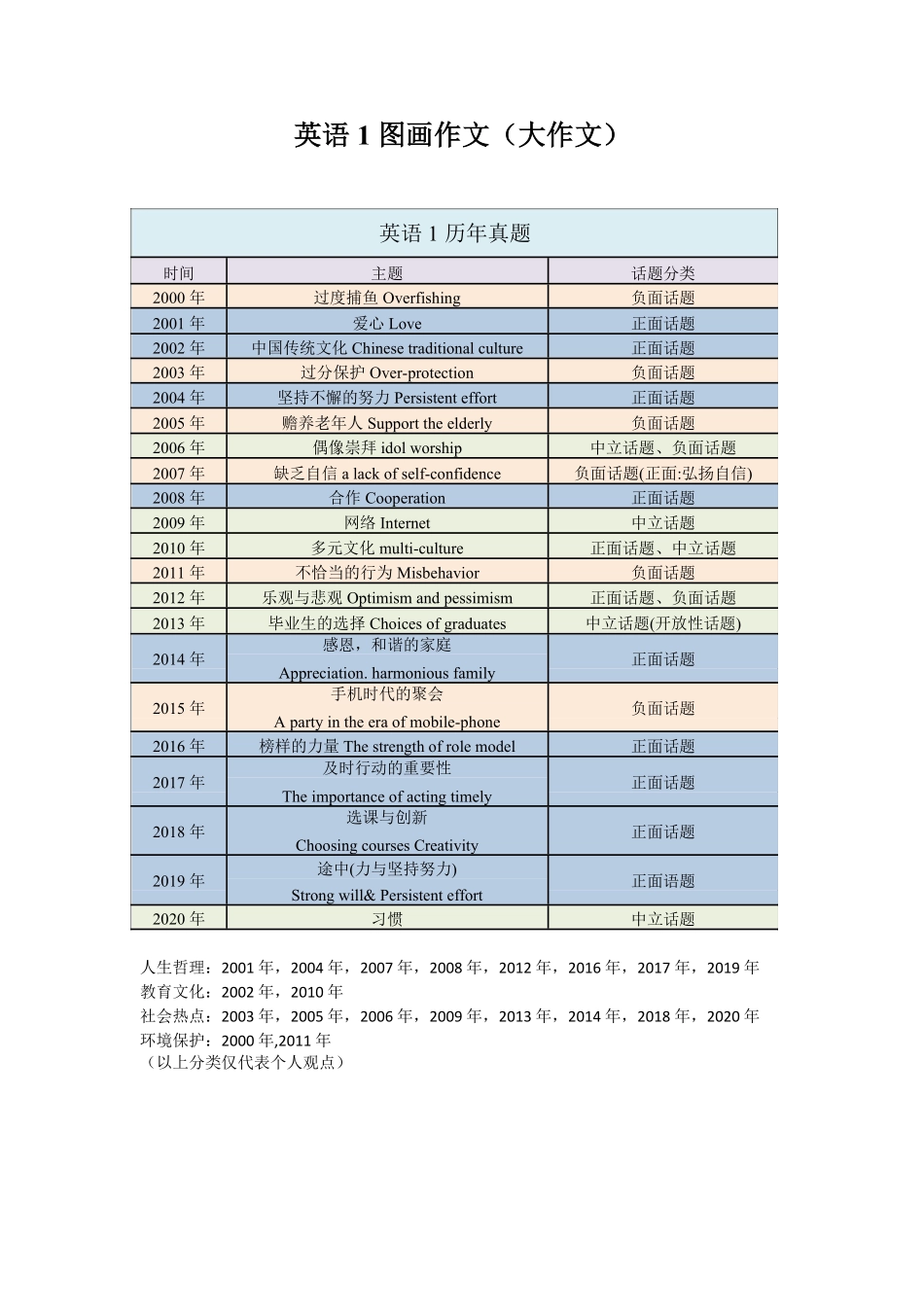 英一大作文基础模板2（附译文）：按话题属性分类.pdf_第1页