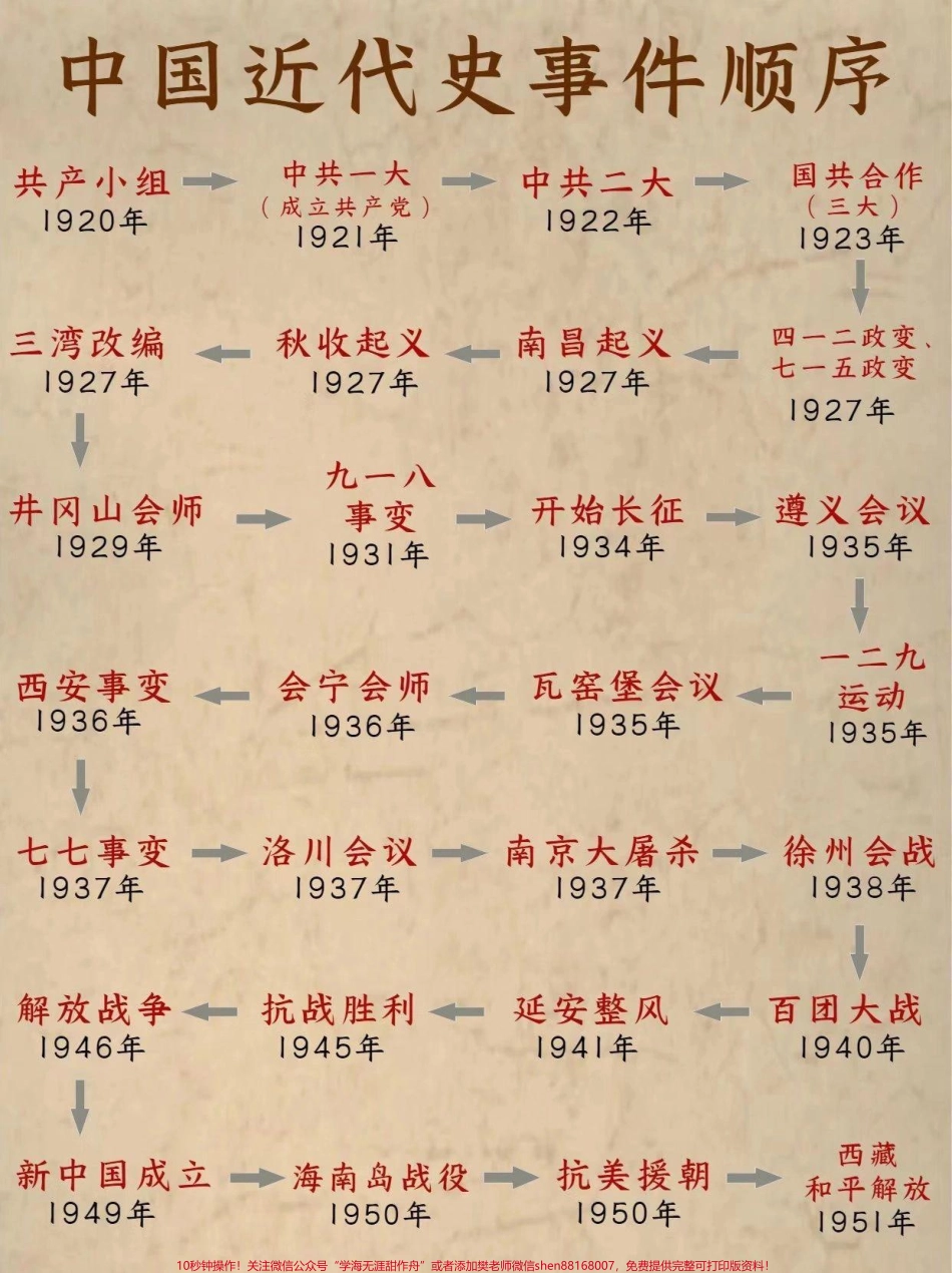 中国近代史顺序#知识点总结.pdf_第1页