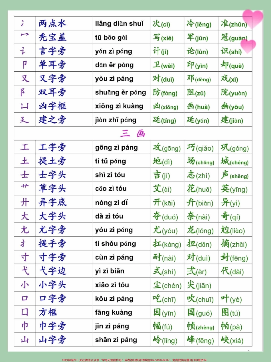 一年级语文上册汉字偏旁部首专项练习名称表一年级语文上册汉字偏旁部首专项练习名称表#关注我持续更新小学知识 #期末复习 #一年级语文专项练习 #偏旁部首识字 #每天学习一点点进步一点点.pdf_第2页