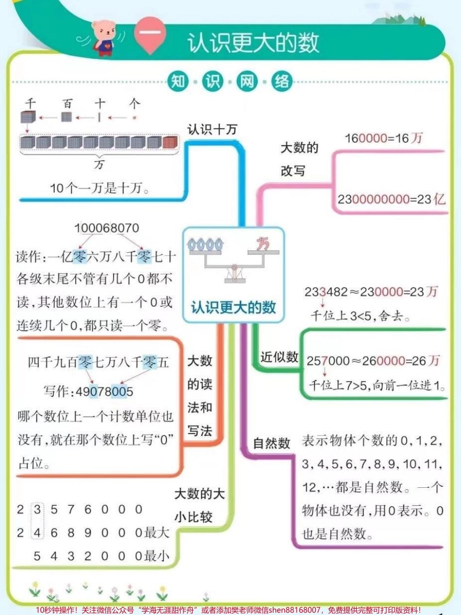 四年级上册数学各知识点梳理总结帮助孩子们更快理解掌握所学知识#四年级 #开学必备 #四年级数学 #知识点总结 #思维导图.pdf_第1页