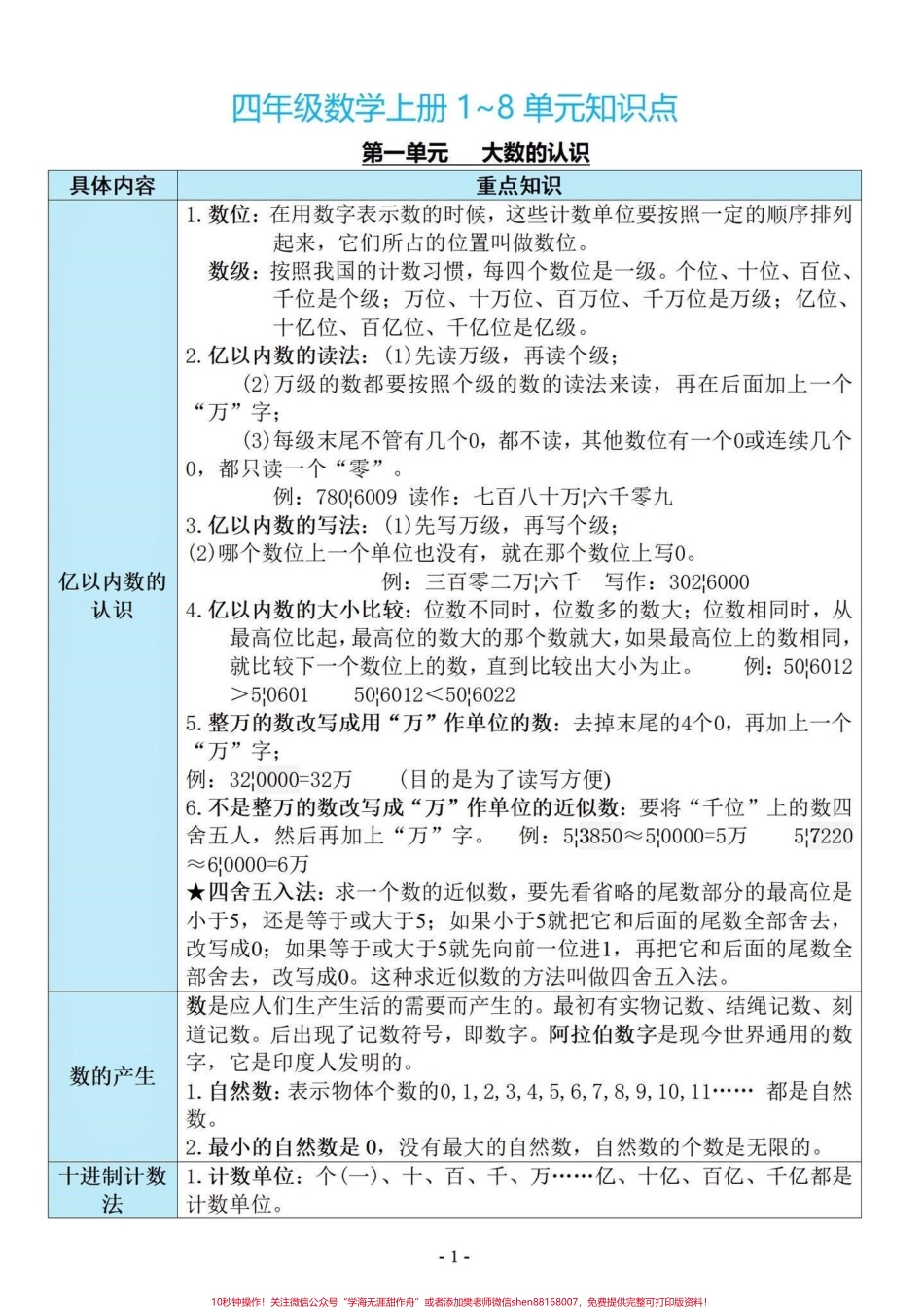 四年级数学上册1-8单元知识点总结第9单元是总复习满满干货电子共12页打印出来让孩子提前背诵起来#四年级上册数学 #四年级数学上册 #四年级上册数学知识点 #四年级数学上册知识点汇总 #人教版四年级上册数学 - 副本.pdf_第1页