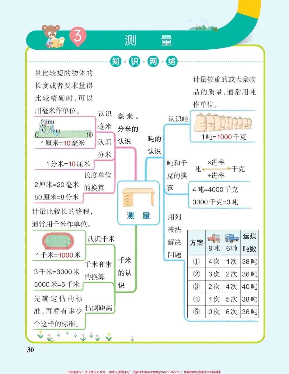 三年级数学知识网络图让孩子理解更透彻哪个知识点孩子掌握不牢可以根据这个知识导航给孩子辅导#数学 #小学数学.pdf_第3页
