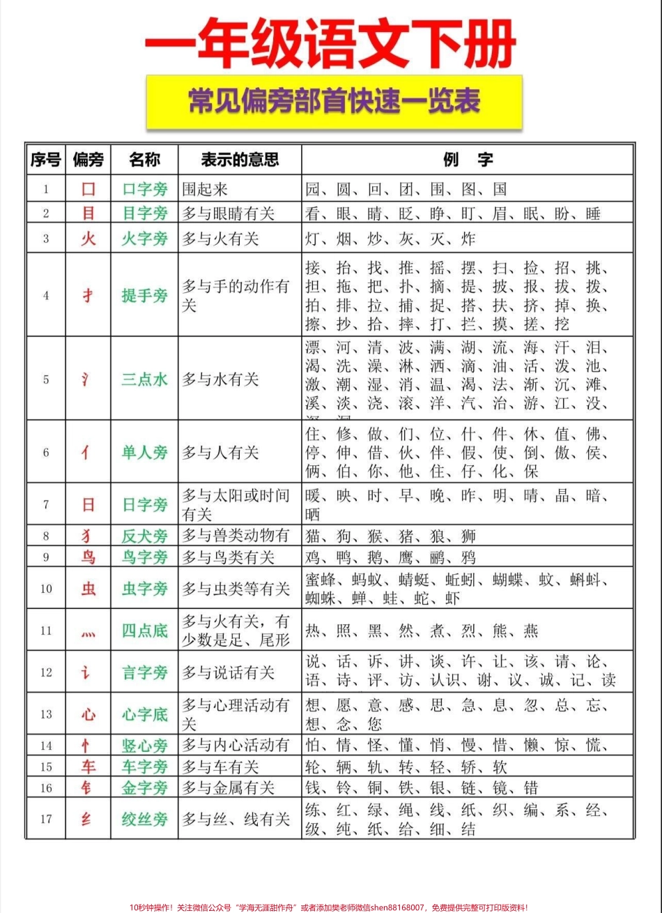 一年级下册语文常见偏旁部首一览表一年级语文下册常见偏旁部首表#一年级语文 #一年级#偏旁部首 #家长收藏孩子受益 #抖音教育.pdf_第2页