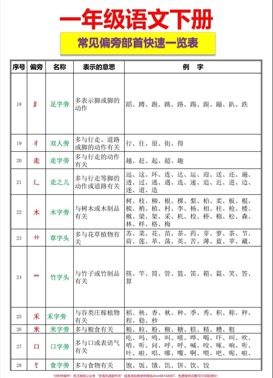一年级下册语文常见偏旁部首一览表一年级语文下册常见偏旁部首表#一年级语文 #一年级#偏旁部首 #家长收藏孩子受益 #抖音教育.pdf_第3页