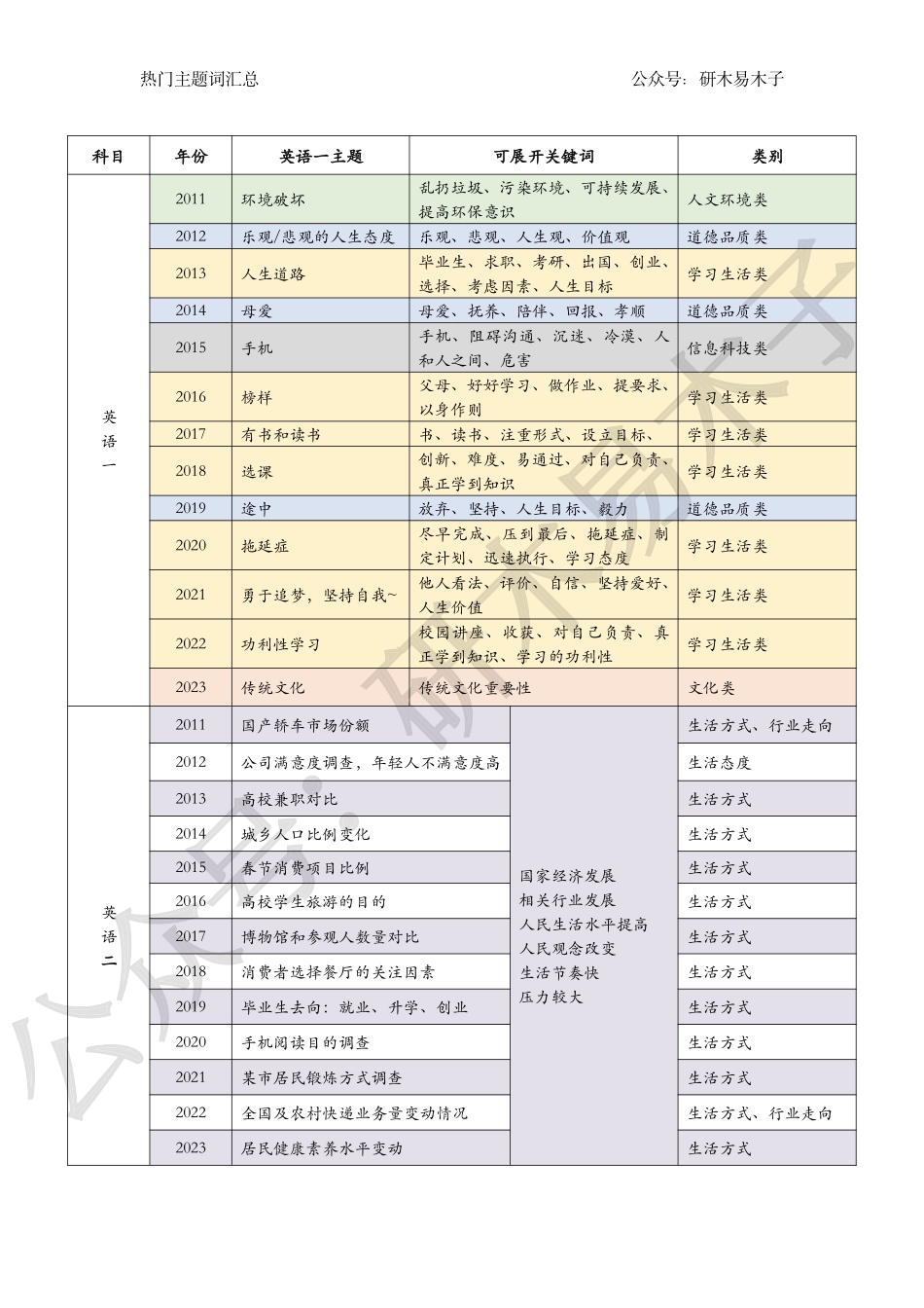24届考研英语大作文热门主题词汇总.pdf_第2页