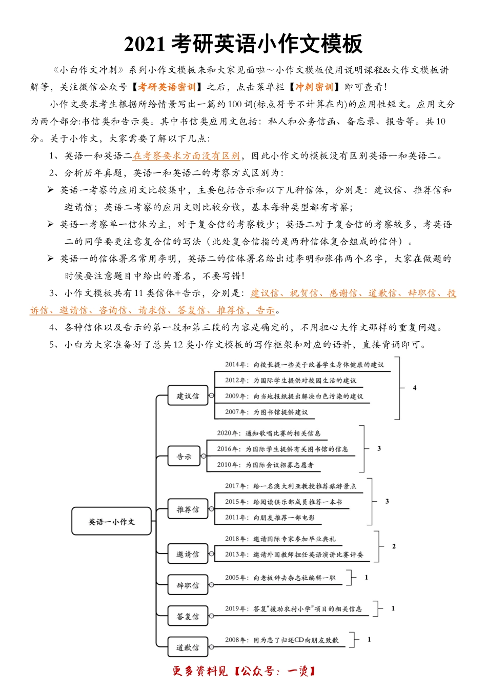 2021考研英语小作文模板(1).pdf_第2页