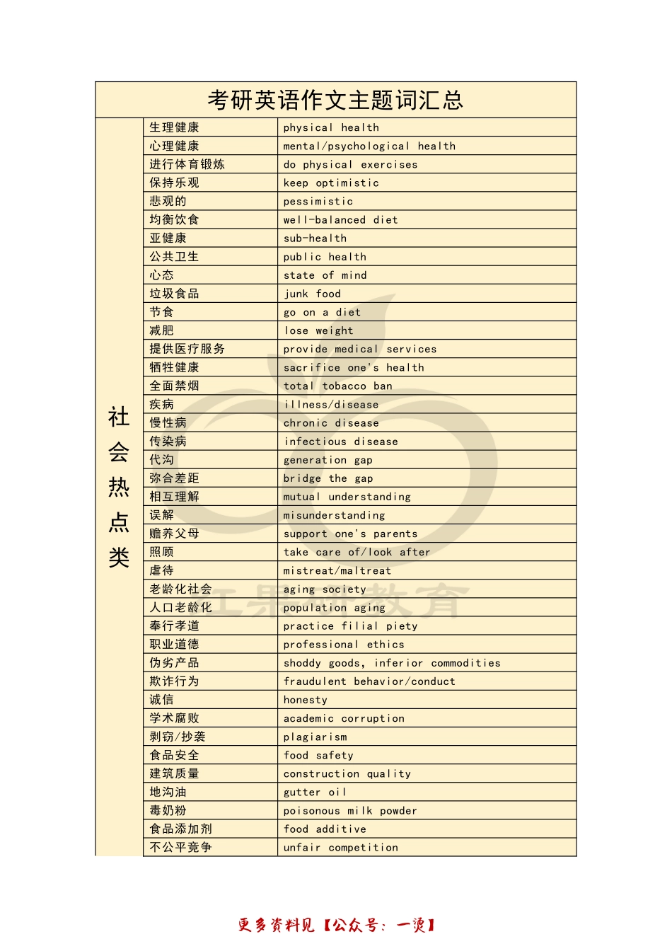 1_考研英语作文主题词汇总(1).pdf_第1页