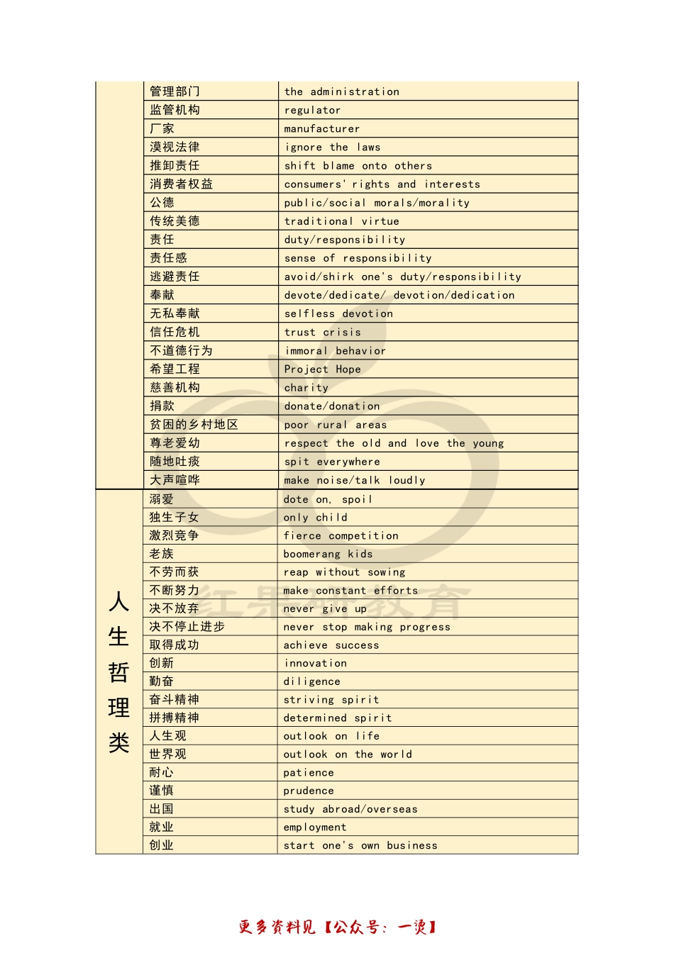 1_考研英语作文主题词汇总(1).pdf_第2页
