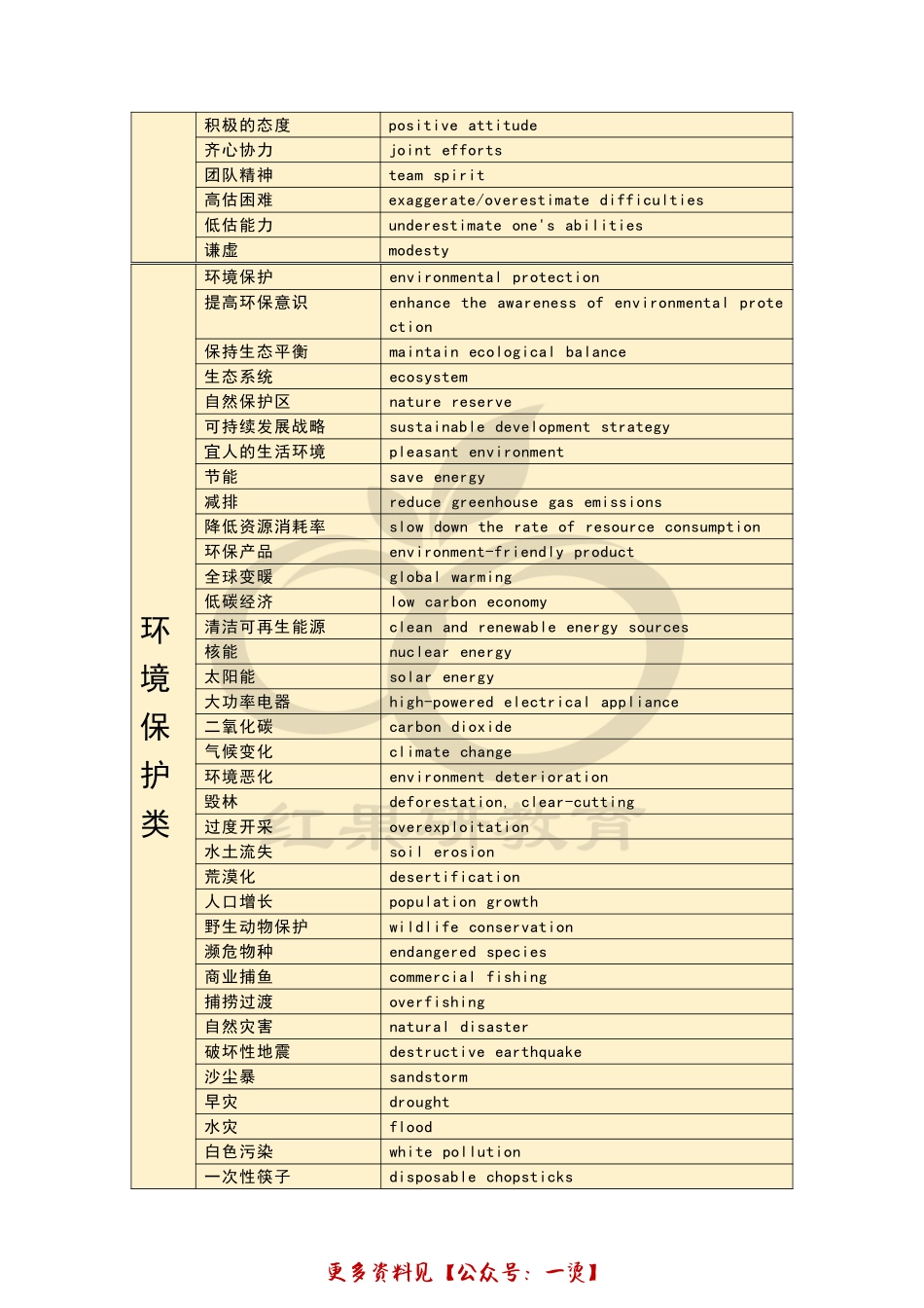 1_考研英语作文主题词汇总(1).pdf_第3页