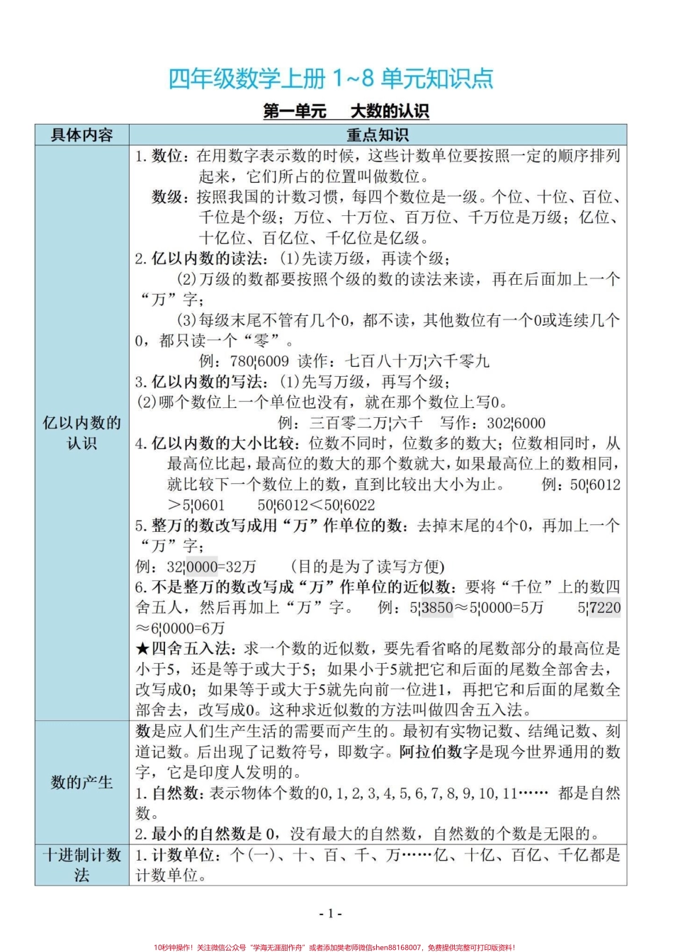 四年级数学核心知识点归纳1-9单元重点四年级数学核心知识点归纳1-8单元重点第9单元总复习共14页有电子版可打印加油童鞋们#必考考点 #学习资料分享 #四年级上册数学知识点 #四年级数学上册 - 副本.pdf_第1页