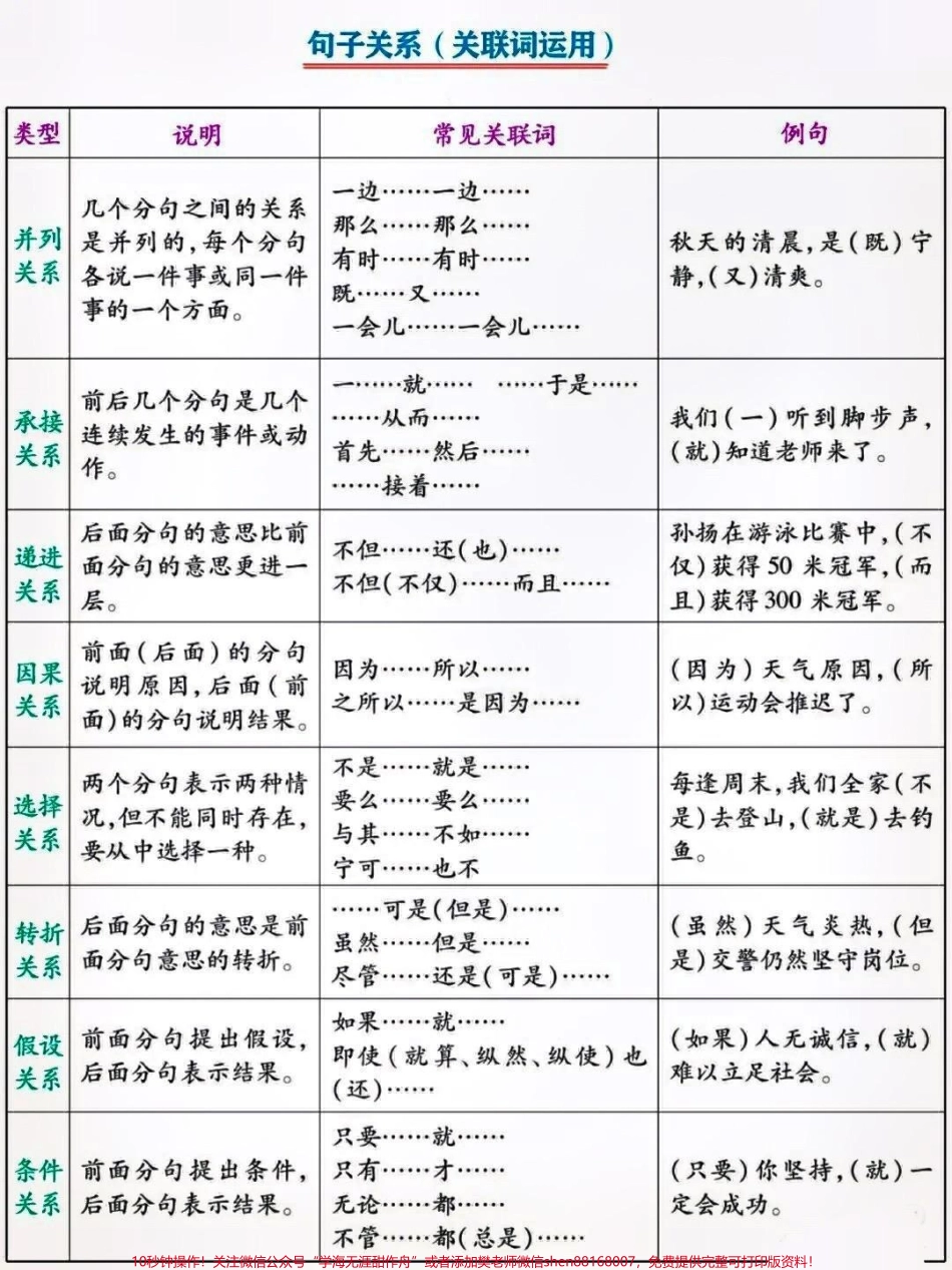六年级上册语文复习知识归类多音字词语成语关联词知识点总结#关注我持续更新小学知识 #学习资料分享 #知识点总结 #小学语文 #小学语文六年级知识点 @抖音小助手 @抖音创作者中心 @抖音热点宝.pdf_第3页