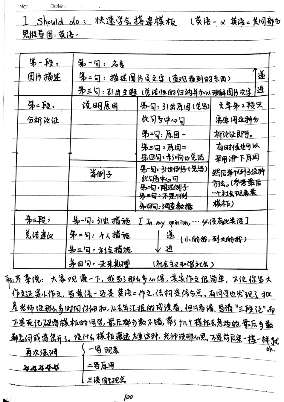 考研英语一大作文模板【微信公众号：一烫】免费分享.pdf_第1页