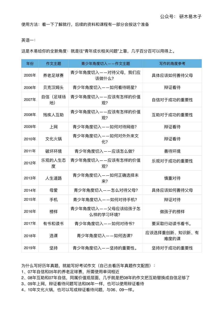 英语一全新角度&英语二老旧角度写作角度切入点说明【微信公众号：考研核心资料】免费分享.pdf_第1页