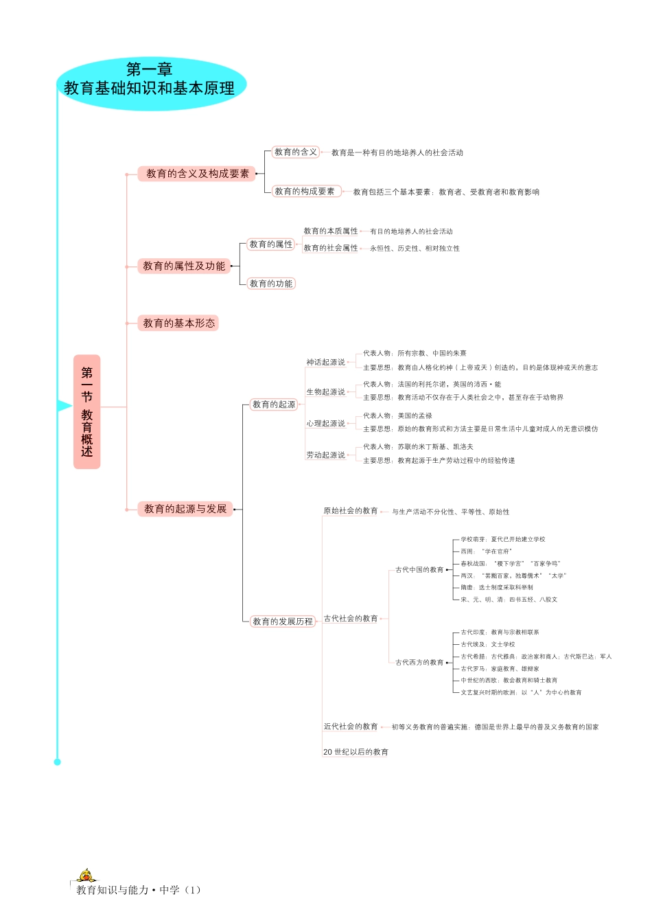思维导图-中学教育知识与能力.pdf_第1页