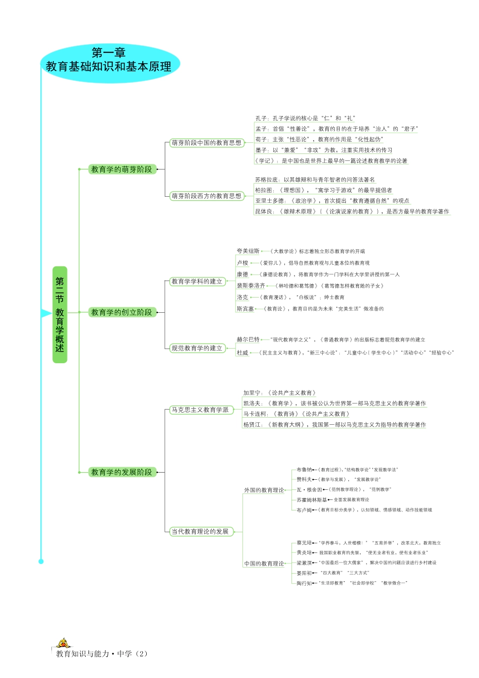 思维导图-中学教育知识与能力.pdf_第2页