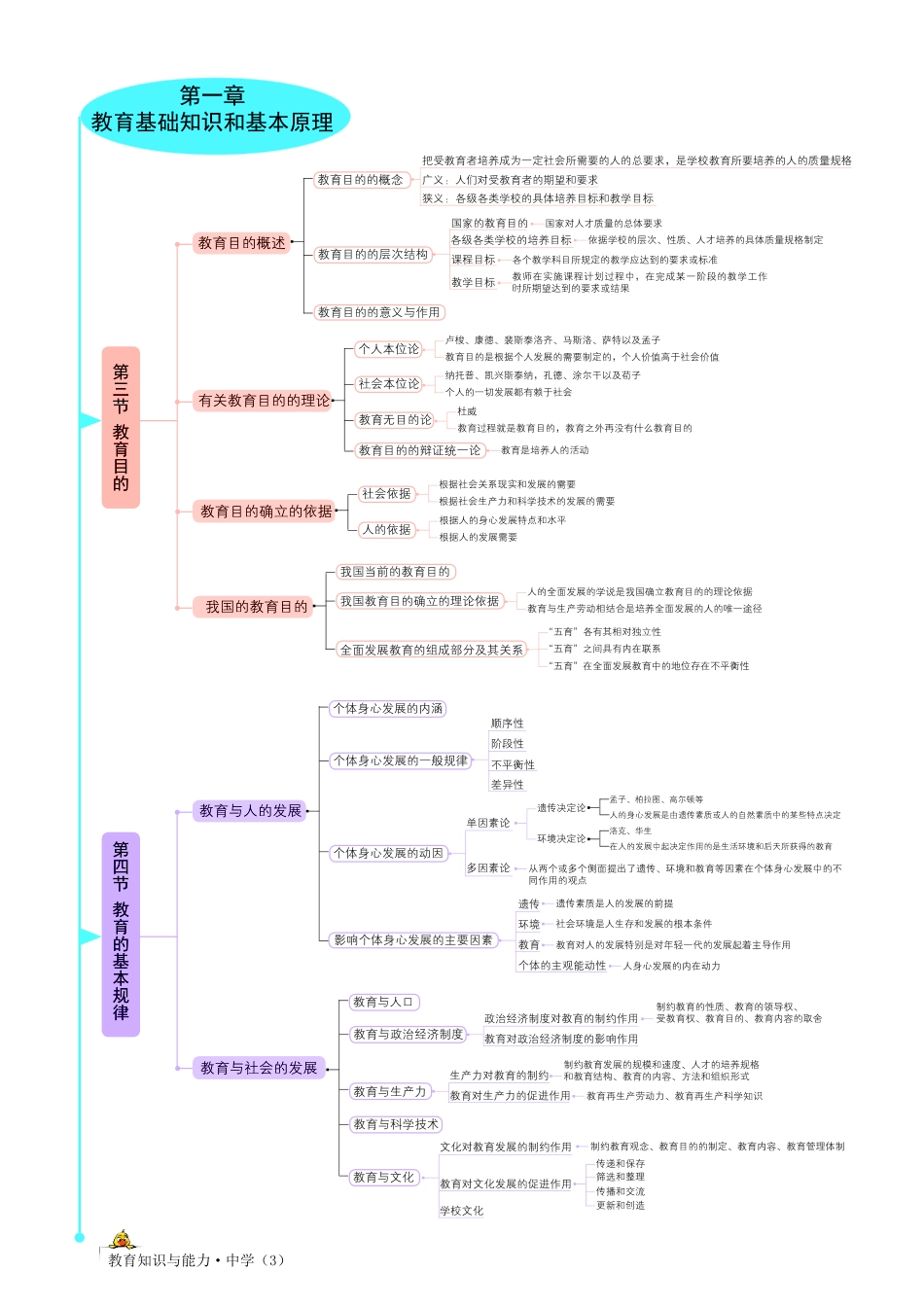 思维导图-中学教育知识与能力.pdf_第3页