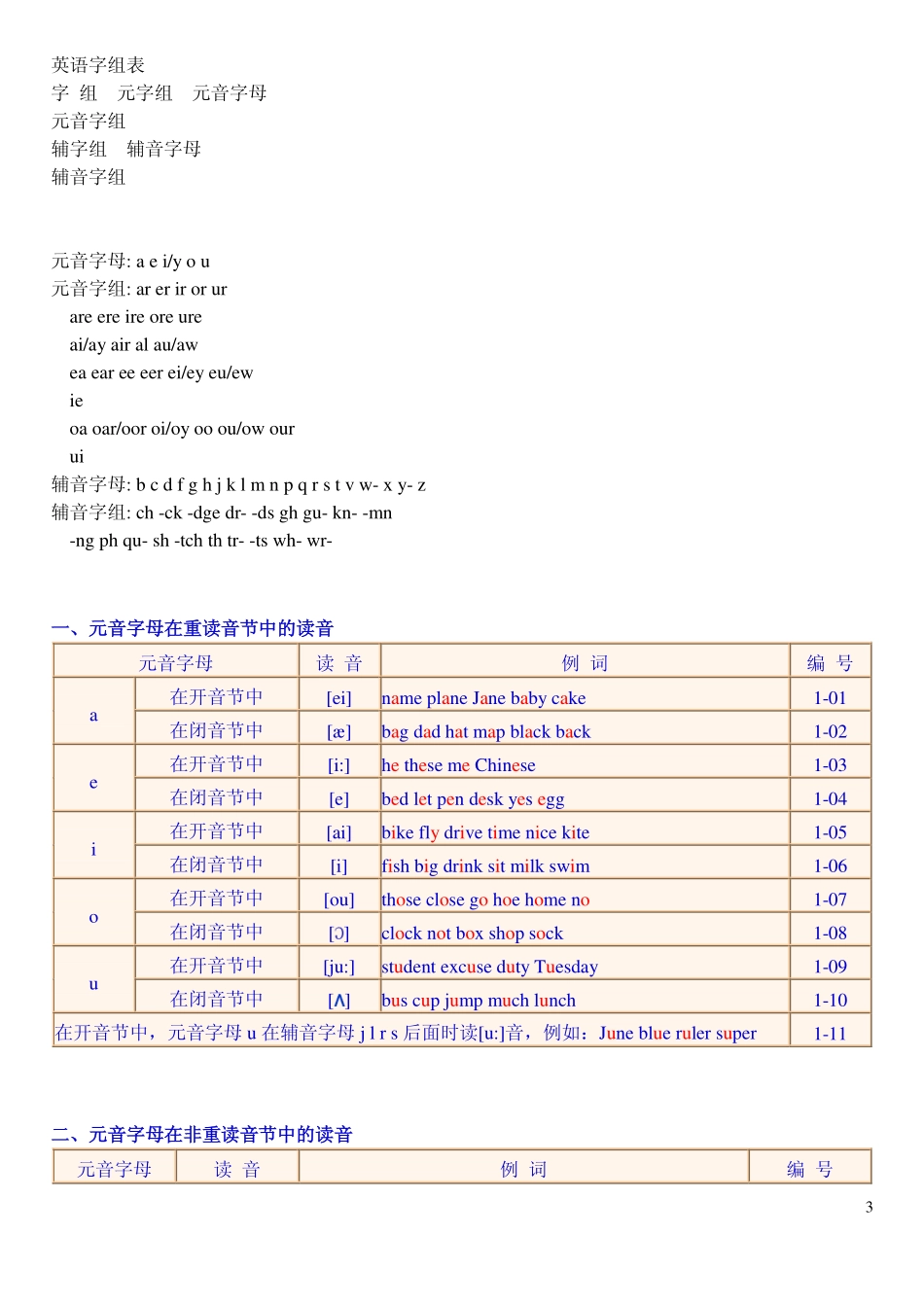 《英语单词拼读规则表》（4.30更新）.pdf_第3页