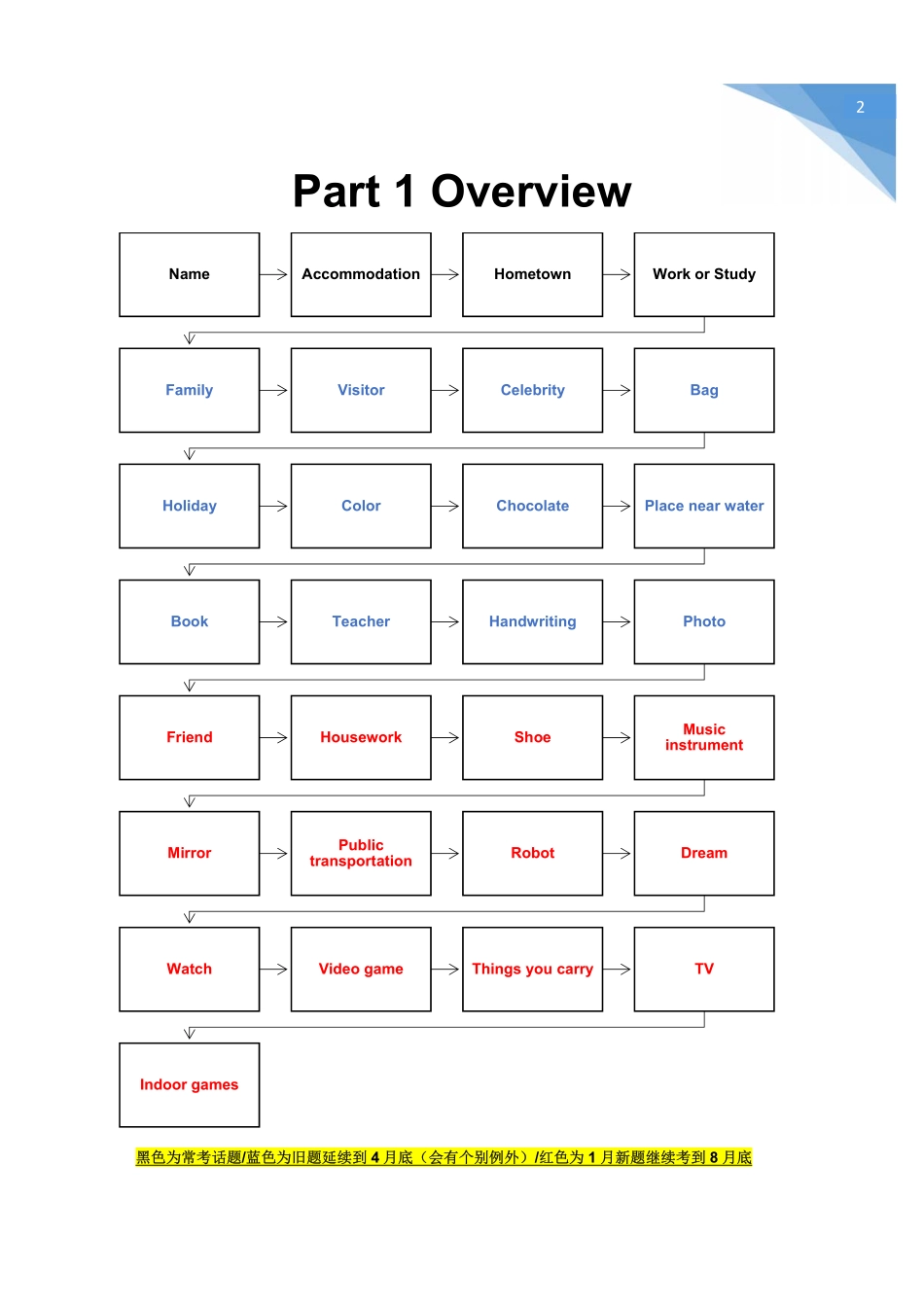 2017年1月12日凯哥口语预测.pdf_第2页