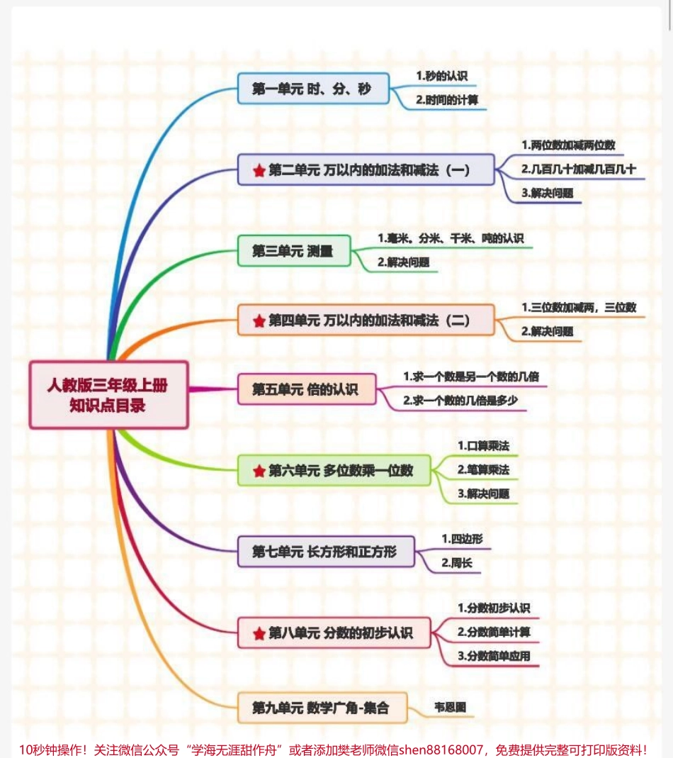 三年级上册数学思维导图.pdf_第1页