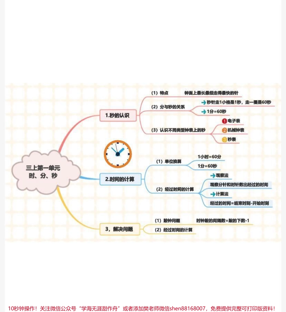 三年级上册数学思维导图.pdf_第2页