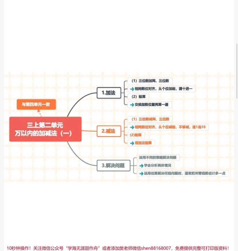三年级上册数学思维导图.pdf_第3页