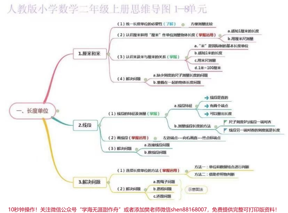 二年级上册数学思维导图汇总.pdf_第1页