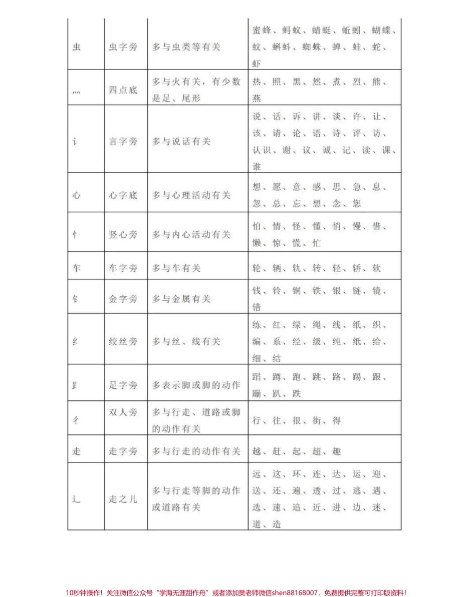 一二年级常见笔画、偏旁部首详解(1).pdf_第3页