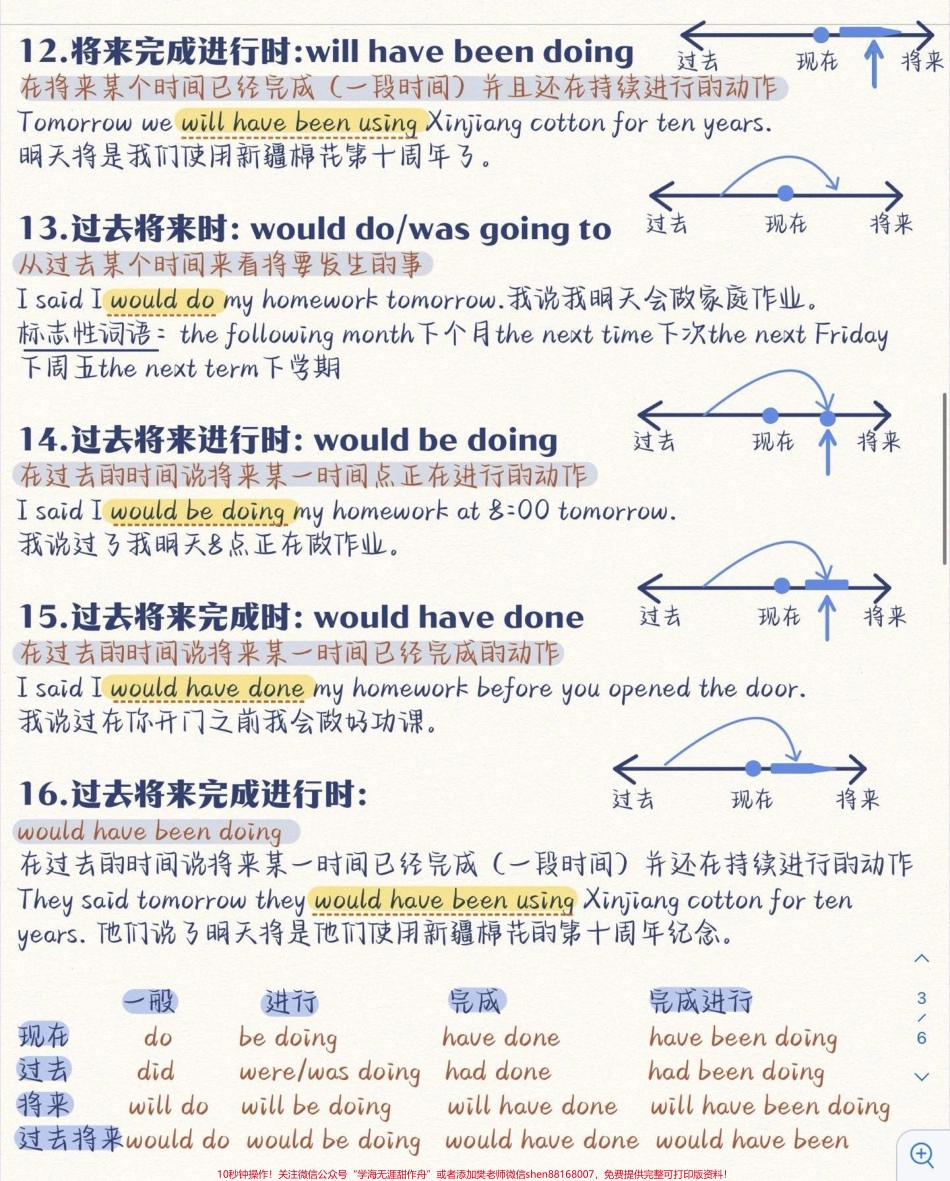 一眼看懂英语的16大时态#英语语法.pdf_第3页