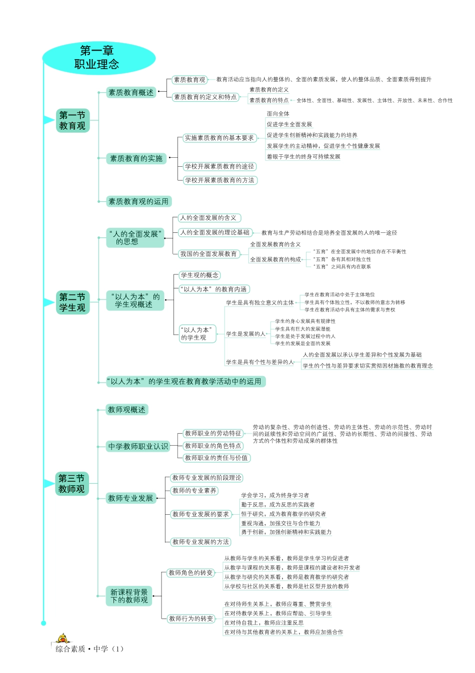 思维导图-中学综合素质.pdf_第1页