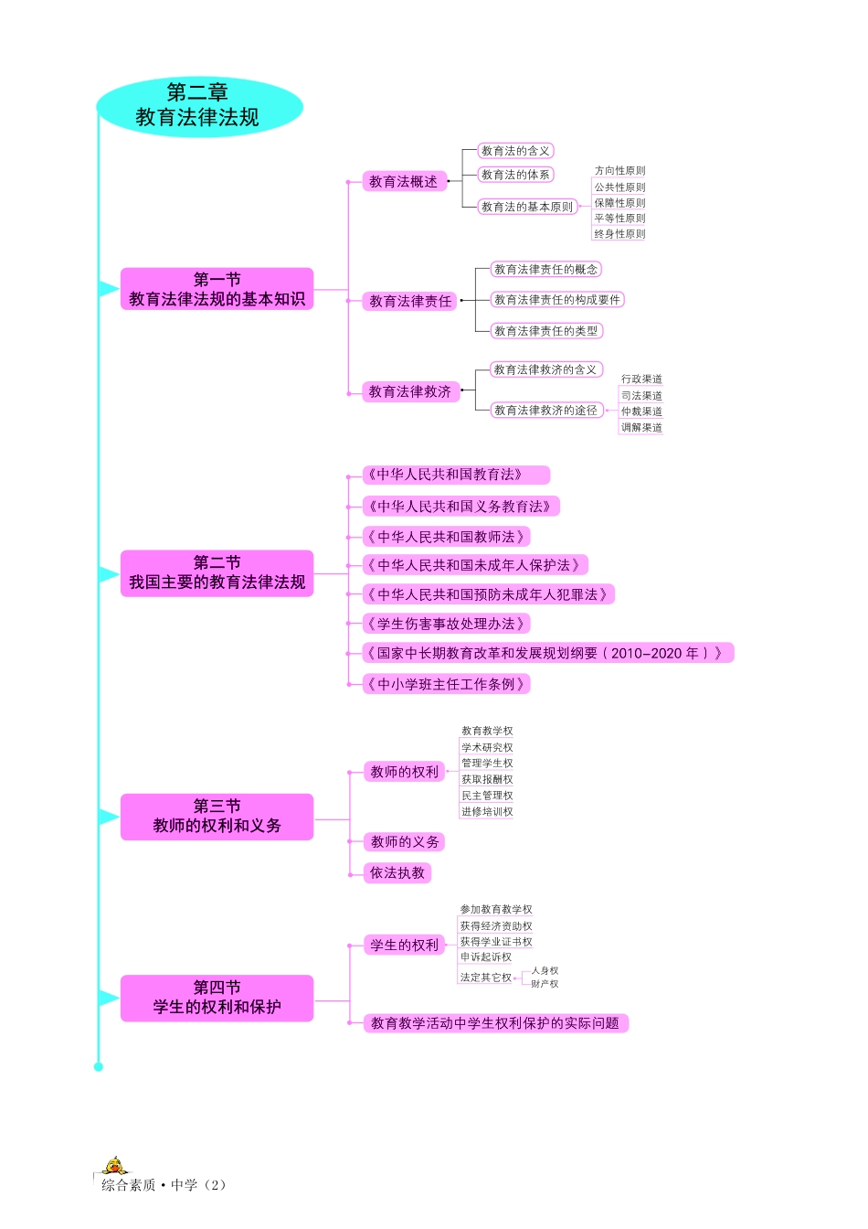 思维导图-中学综合素质.pdf_第2页