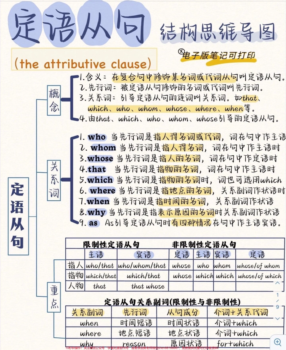 英语定语从句全解可以收藏打印最后一页带例题#英语语法.pdf_第1页