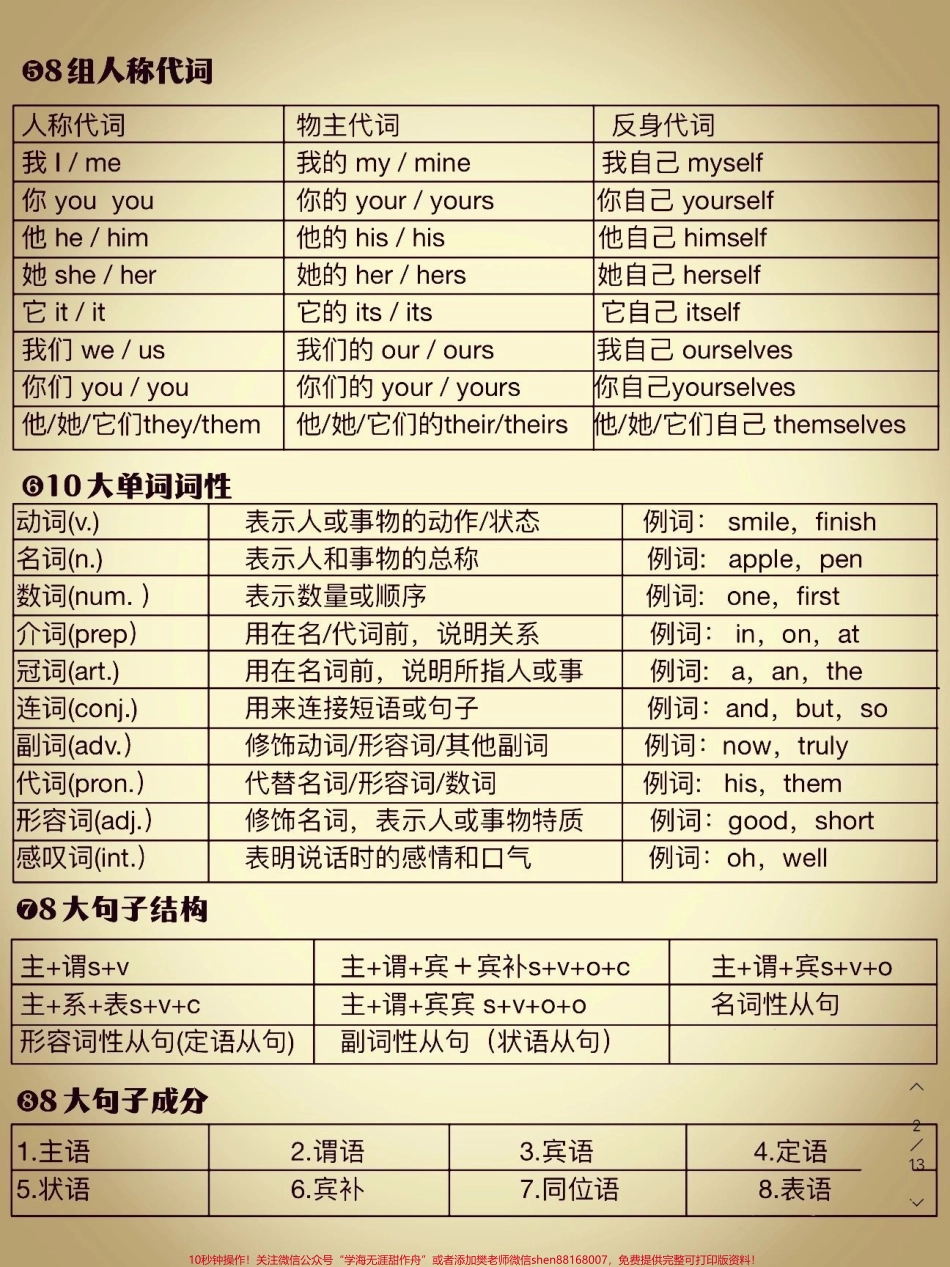 不会语法的孩子看这里整个英语语法体系#英语 #英语语法.pdf_第2页