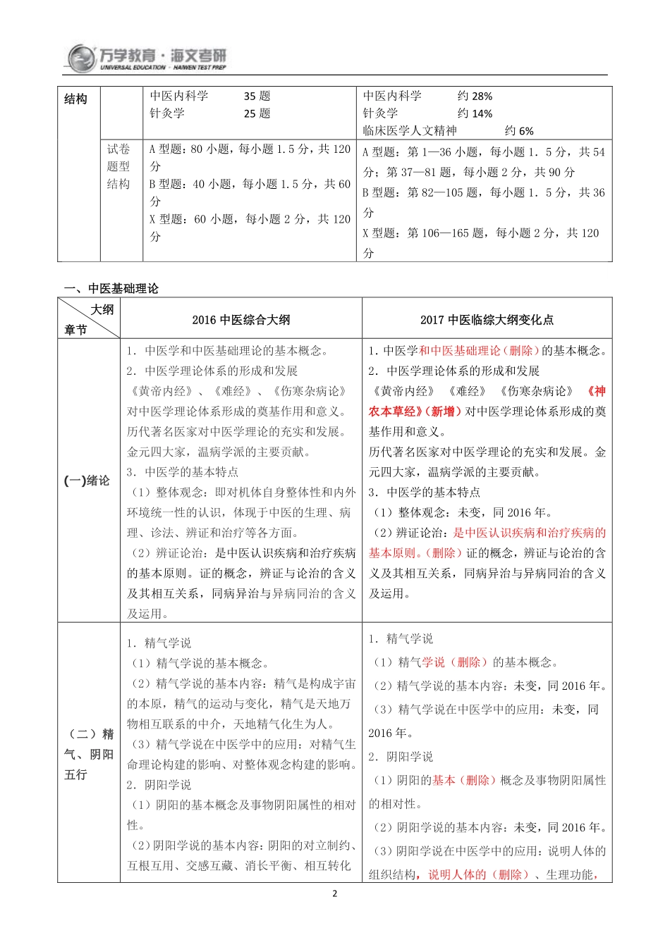 2017年考研临床医学综合能力（中医）大纲变化综述(1).pdf_第2页