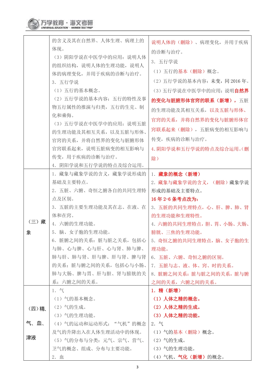 2017年考研临床医学综合能力（中医）大纲变化综述(1).pdf_第3页